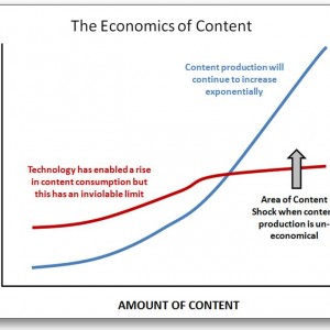 Content shock: content production increases exponentially, but our time to consume it has nearly reached its limit.