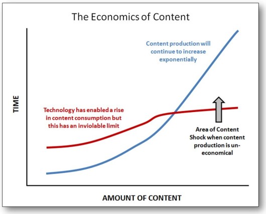 Content shock: content production increases exponentially, but our time to consume it has nearly reached its limit.