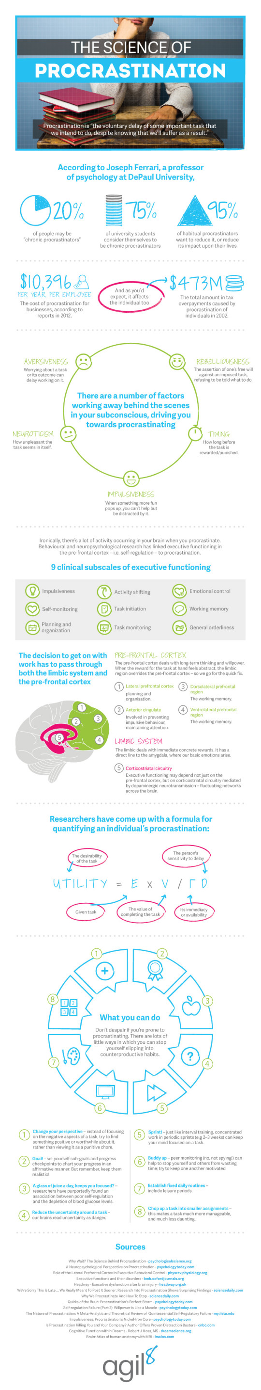 The psychology/science of procrastination.