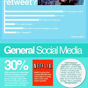 2011 social media statistics, including data on LinkedIn, Twitter, and Facebook.