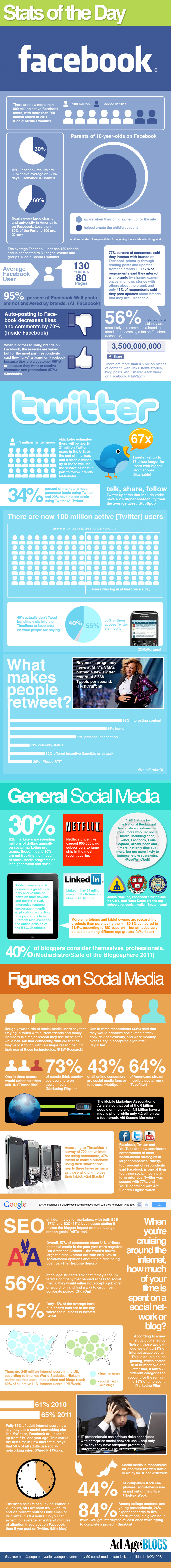 2011 social media statistics, including data on LinkedIn, Twitter, and Facebook.